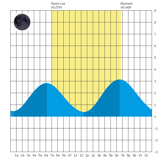St Francis Yacht Club tide chart for Wednesday, October 2, 2024