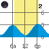 St Francis Yacht Club tide chart for Wednesday, October 2, 2024