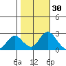 St Francis Yacht Club tide chart for Wednesday, October 30, 2024