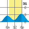St Francis Yacht Club tide chart for Thursday, October 31, 2024