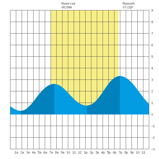 St Francis Yacht Club tide chart for Friday, October 4, 2024