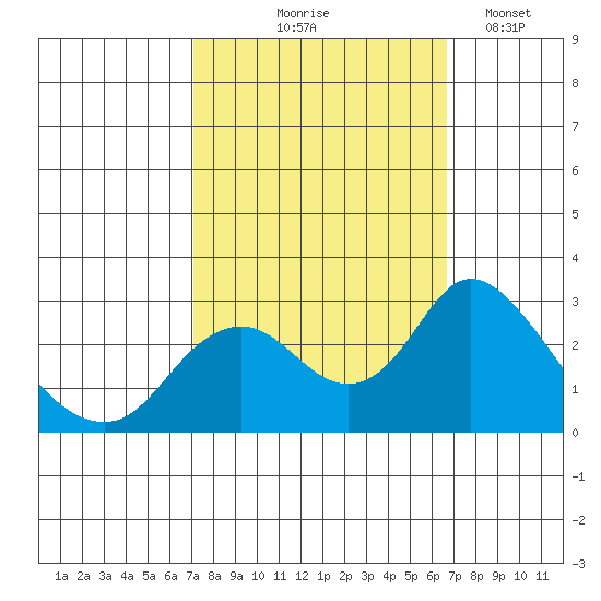 St Francis Yacht Club tide chart for Sunday, October 6, 2024