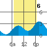 St Francis Yacht Club tide chart for Sunday, October 6, 2024