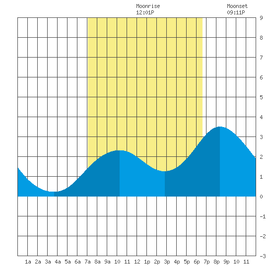 St Francis Yacht Club tide chart for Monday, October 7, 2024