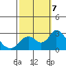 St Francis Yacht Club tide chart for Monday, October 7, 2024