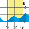 St Francis Yacht Club tide chart for Tuesday, October 8, 2024