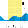St Francis Yacht Club tide chart for Wednesday, October 9, 2024