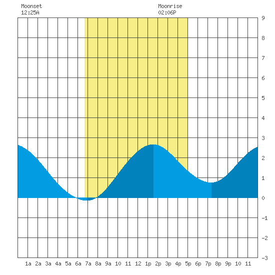 St Francis Yacht Club tide chart for Sunday, November 10, 2024