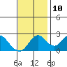 St Francis Yacht Club tide chart for Sunday, November 10, 2024