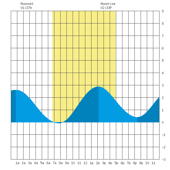 St Francis Yacht Club tide chart for Monday, November 11, 2024