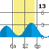 St Francis Yacht Club tide chart for Wednesday, November 13, 2024