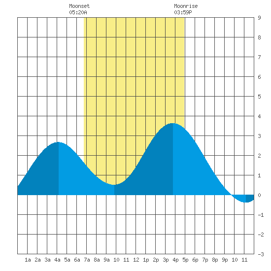 St Francis Yacht Club tide chart for Thursday, November 14, 2024