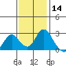 St Francis Yacht Club tide chart for Thursday, November 14, 2024