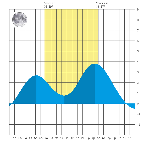 St Francis Yacht Club tide chart for Friday, November 15, 2024