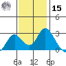 St Francis Yacht Club tide chart for Friday, November 15, 2024