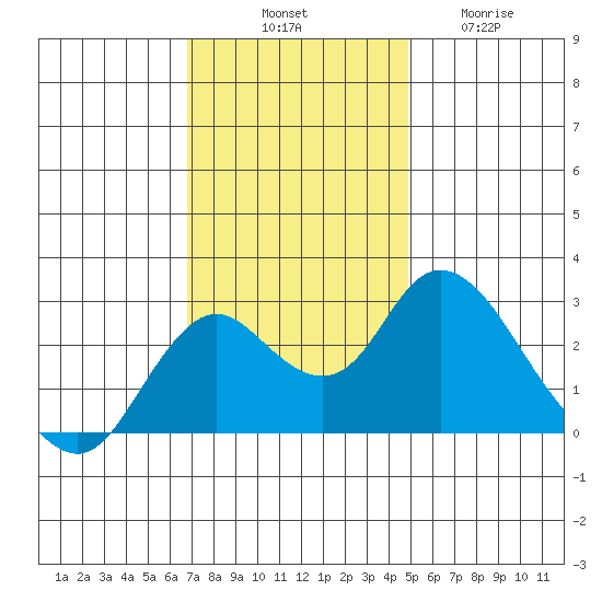 St Francis Yacht Club tide chart for Monday, November 18, 2024