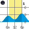 St Francis Yacht Club tide chart for Friday, November 1, 2024