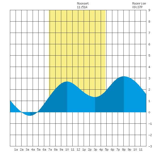 St Francis Yacht Club tide chart for Wednesday, November 20, 2024