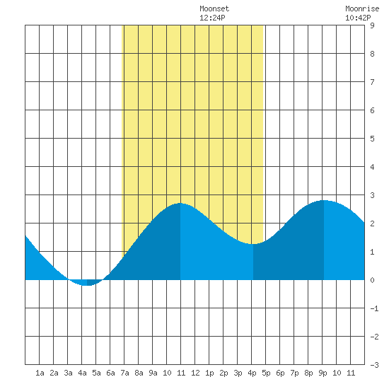 St Francis Yacht Club tide chart for Thursday, November 21, 2024