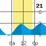 St Francis Yacht Club tide chart for Thursday, November 21, 2024