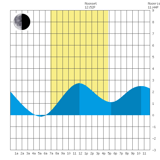 St Francis Yacht Club tide chart for Friday, November 22, 2024