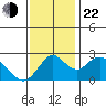 St Francis Yacht Club tide chart for Friday, November 22, 2024
