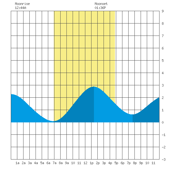St Francis Yacht Club tide chart for Sunday, November 24, 2024