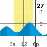 St Francis Yacht Club tide chart for Wednesday, November 27, 2024