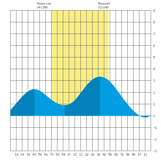 St Francis Yacht Club tide chart for Thursday, November 28, 2024