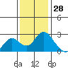 St Francis Yacht Club tide chart for Thursday, November 28, 2024