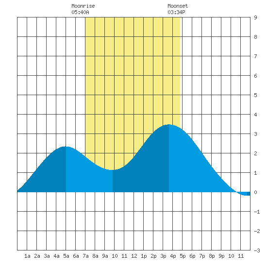 St Francis Yacht Club tide chart for Friday, November 29, 2024