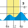 St Francis Yacht Club tide chart for Sunday, November 3, 2024