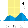 St Francis Yacht Club tide chart for Monday, November 4, 2024