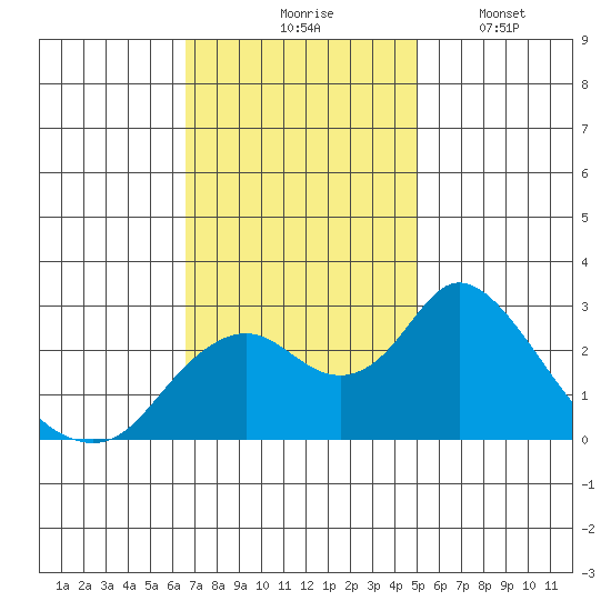 St Francis Yacht Club tide chart for Tuesday, November 5, 2024
