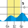 St Francis Yacht Club tide chart for Tuesday, November 5, 2024