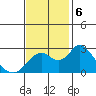 St Francis Yacht Club tide chart for Wednesday, November 6, 2024
