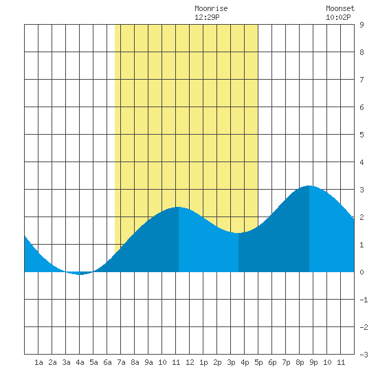 St Francis Yacht Club tide chart for Thursday, November 7, 2024