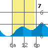 St Francis Yacht Club tide chart for Thursday, November 7, 2024