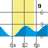 St Francis Yacht Club tide chart for Saturday, November 9, 2024