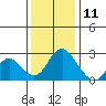 St Francis Yacht Club tide chart for Wednesday, December 11, 2024