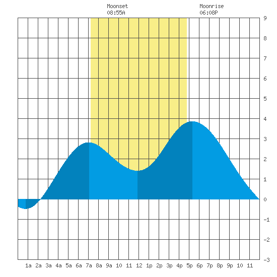 St Francis Yacht Club tide chart for Monday, December 16, 2024