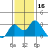 St Francis Yacht Club tide chart for Monday, December 16, 2024