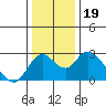 St Francis Yacht Club tide chart for Thursday, December 19, 2024