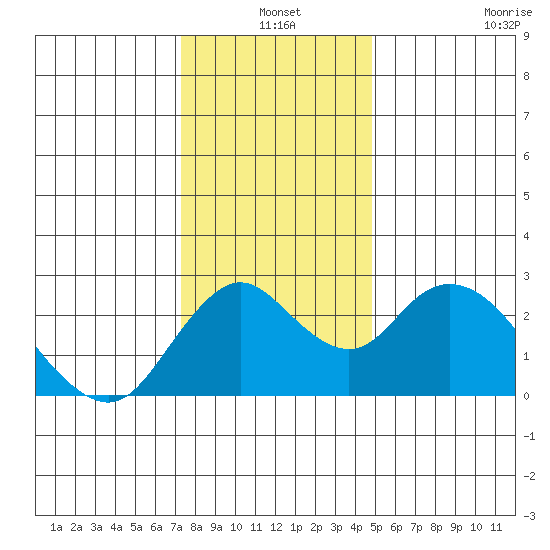 St Francis Yacht Club tide chart for Friday, December 20, 2024