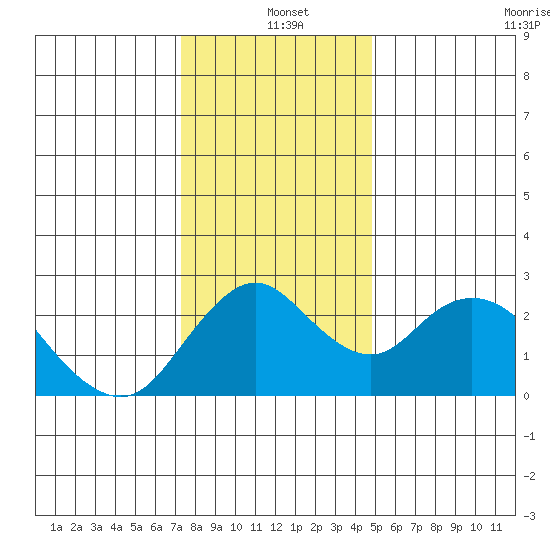 St Francis Yacht Club tide chart for Saturday, December 21, 2024