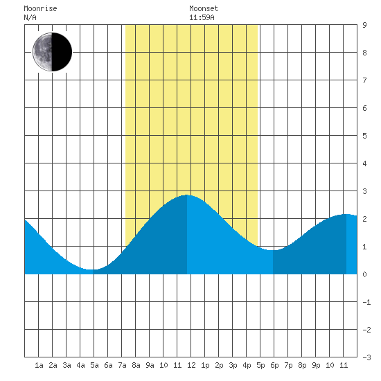 St Francis Yacht Club tide chart for Sunday, December 22, 2024