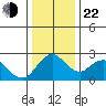 St Francis Yacht Club tide chart for Sunday, December 22, 2024