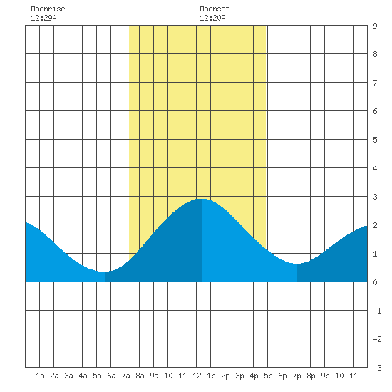 St Francis Yacht Club tide chart for Monday, December 23, 2024