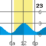 St Francis Yacht Club tide chart for Monday, December 23, 2024