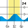 St Francis Yacht Club tide chart for Tuesday, December 24, 2024